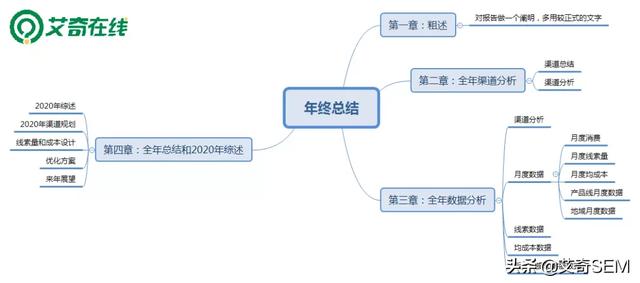 推广人如何撰写全面细致的年终总结？这些可以给你思路