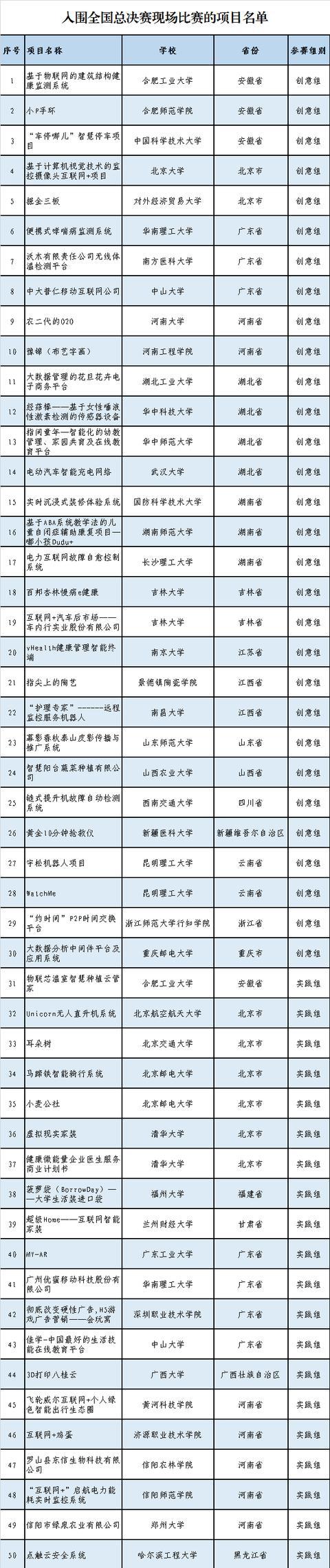 100个创业项目入围首届中国“互联网+”总决赛现场赛