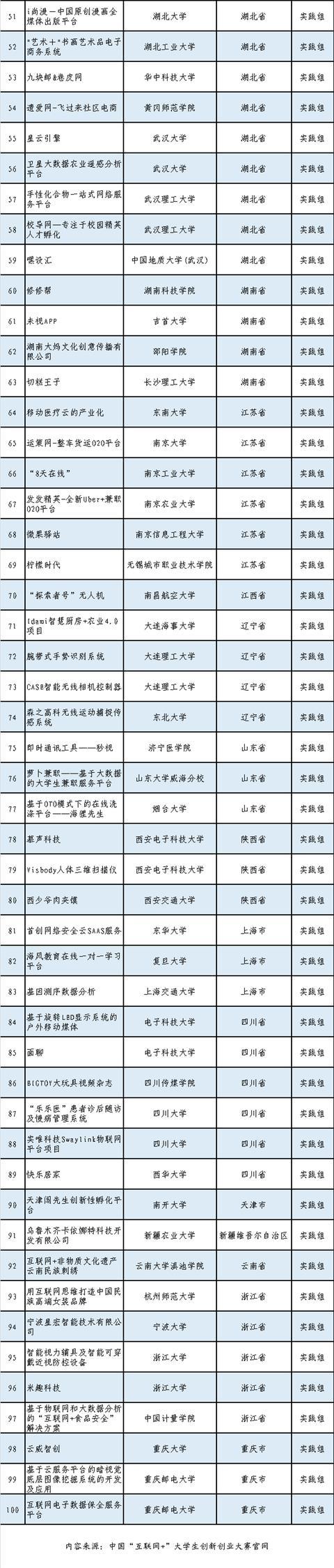 100个创业项目入围首届中国“互联网+”总决赛现场赛