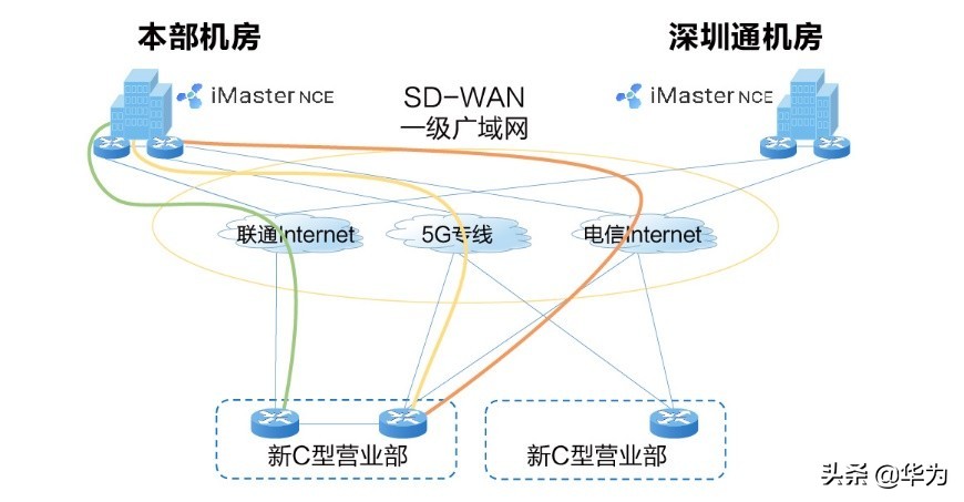 海通证券在SD-WAN广域网络建设的探索与实践