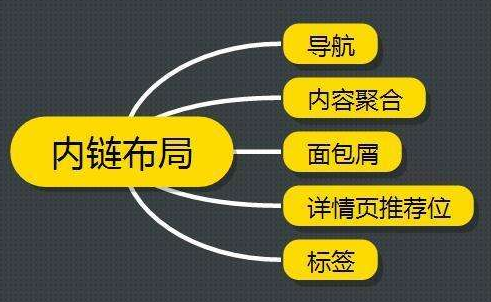 如何来进行网站关键词布局？