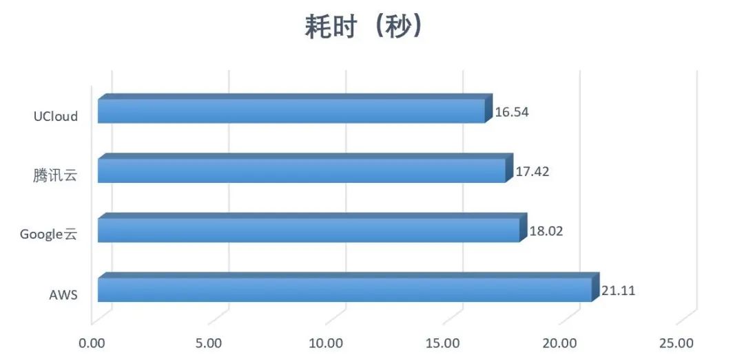 高性能AMD云主机如何选？AWS、谷歌云、UCloud、腾讯云测试大PK