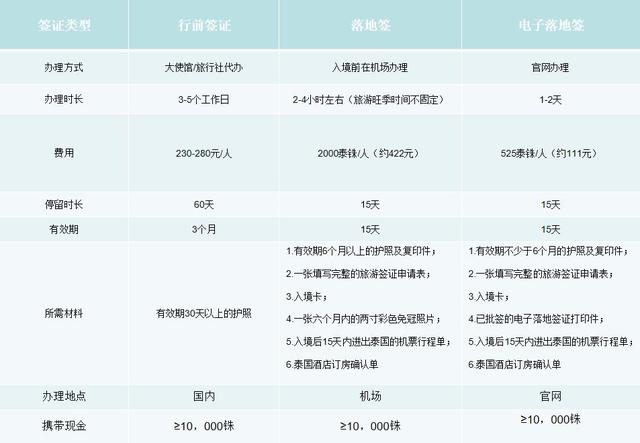 2019泰国签证攻略！附：办理落地签证流程及注意事项