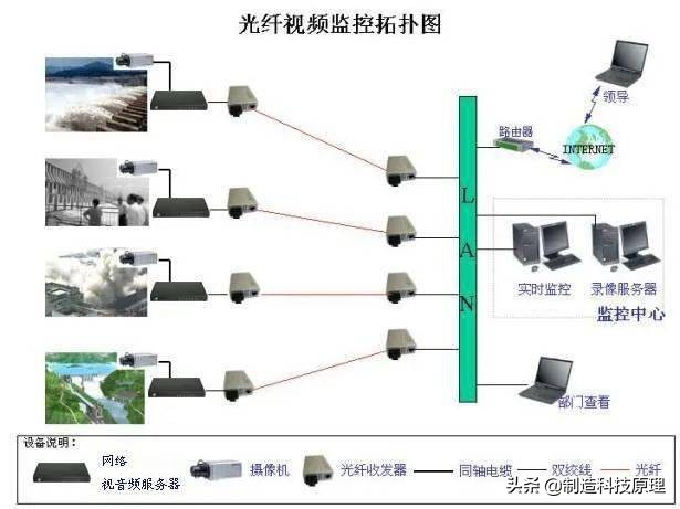 各种网络监控拓扑图，十分齐全