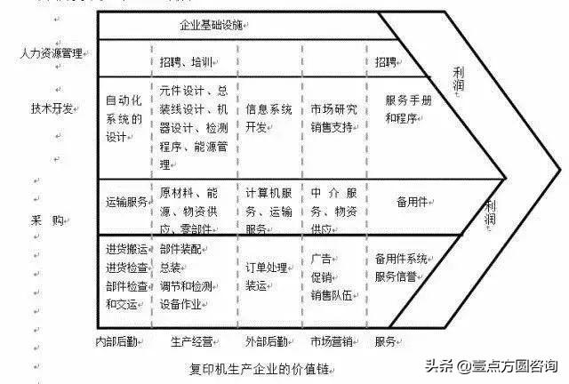 十一种全球著名商业分析模型（收藏！）