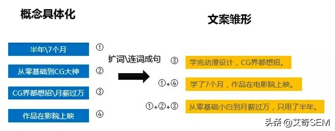 写一条高转化的信息流文案，只需这3步