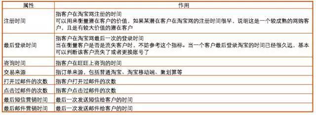 淘宝天猫卖家-必知的客户细分四大属性