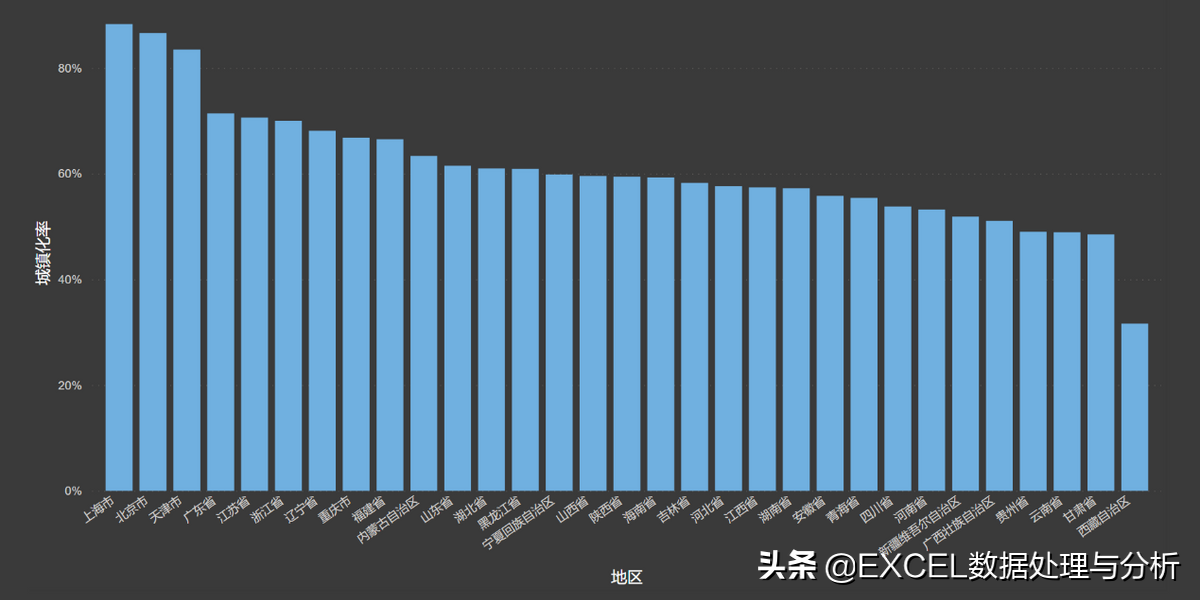 从国家统计局网站获取数据计算分省城镇化率