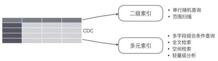 结构化数据存储，如何设计才能满足需求？