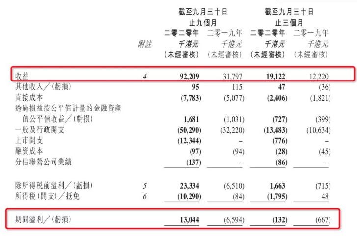TRUE PARTNER迎来戴维斯双击，资产规模&业绩双增长