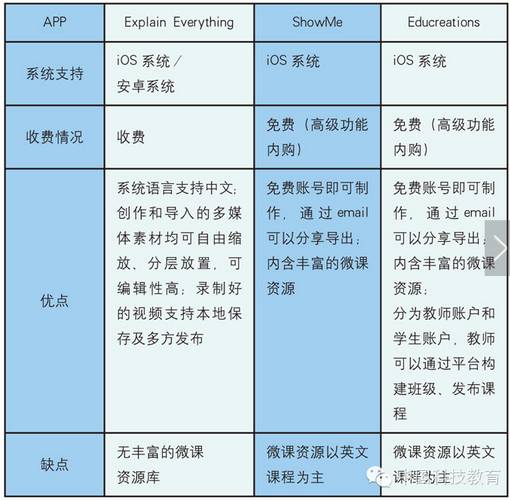 几款基于平板电脑的微课制作与分享的APP推荐