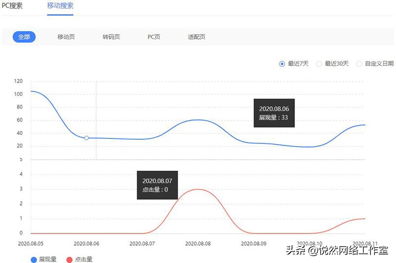 百度站长平台使用教程：流量与关键词