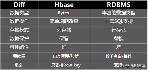 HBase基本概念与基本使用