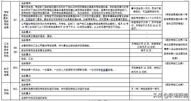 绩效考核管理方案（规定+办法+流程+标准）