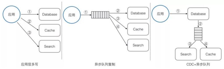 结构化数据存储，如何设计才能满足需求？