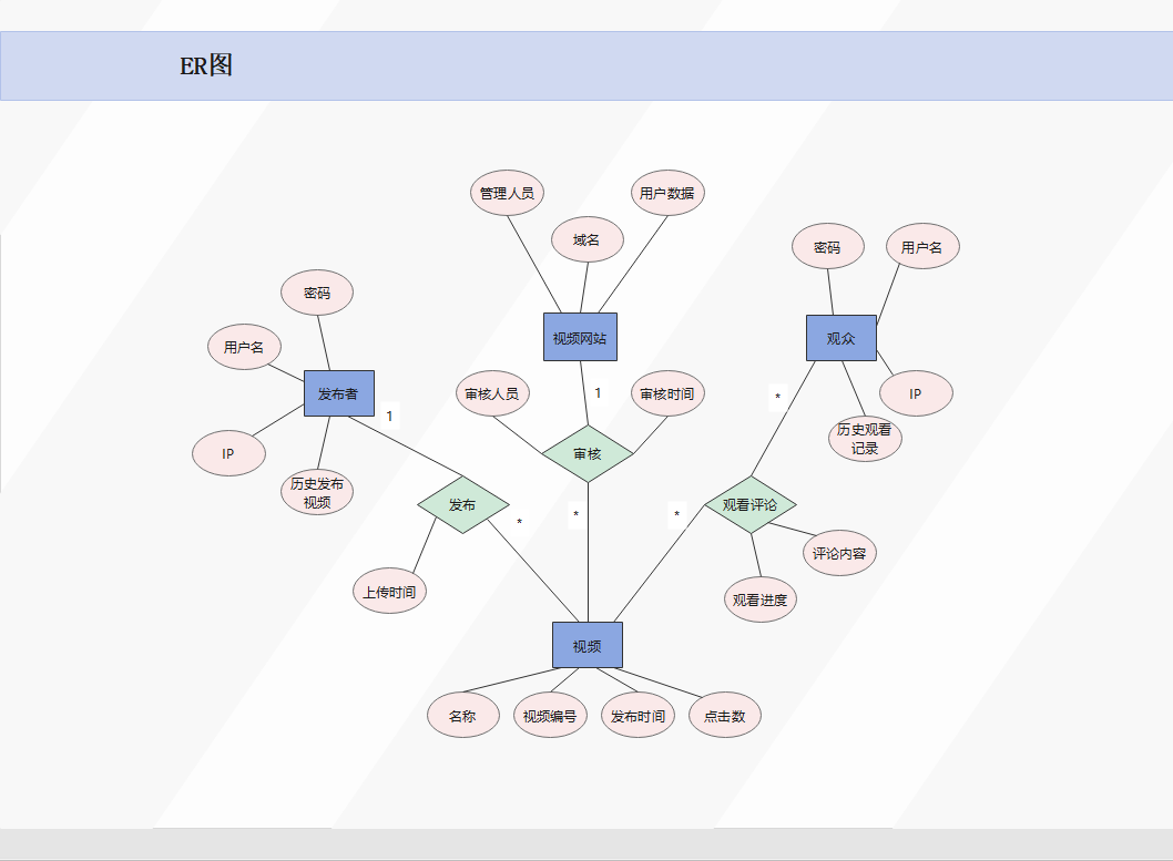 ER图怎么画？