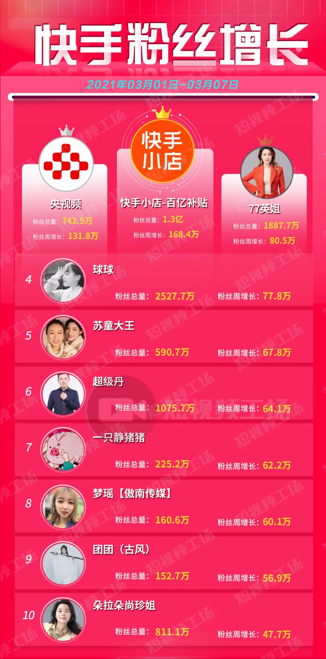 带货周榜 | 薇娅领先11亿GMV夺冠；周大生金条销售最高