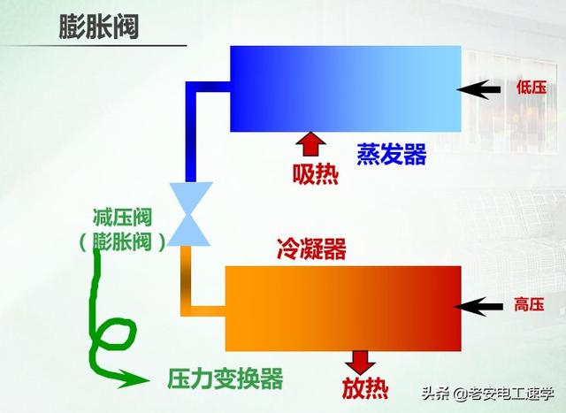 三分钟彻底明白家用空调的工作原理