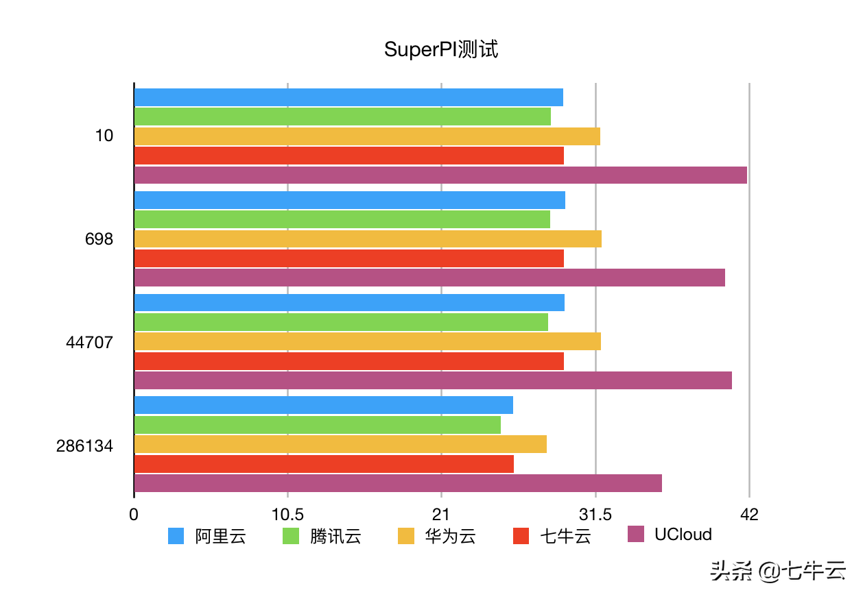 云主机哪家强？阿里、腾讯、华为、七牛、UCloud主机测评来啦！