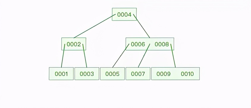 你对MySQL中的索引了解多少？