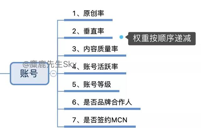 小红书的笔记排名与权重算法