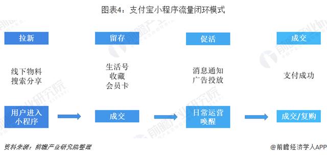 小程序行业市场分析：BAT三大主流平台占据主导地位