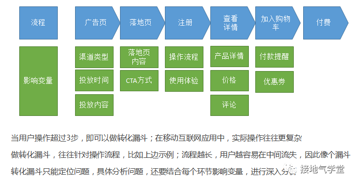 用户增长是什么？和数据分析有啥关系？