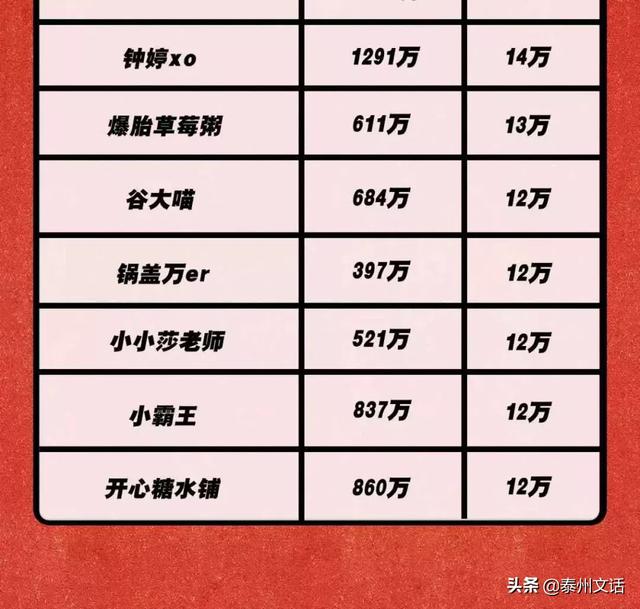150个微信公众大号报价表：李佳琦1条广告 = 我10年工资