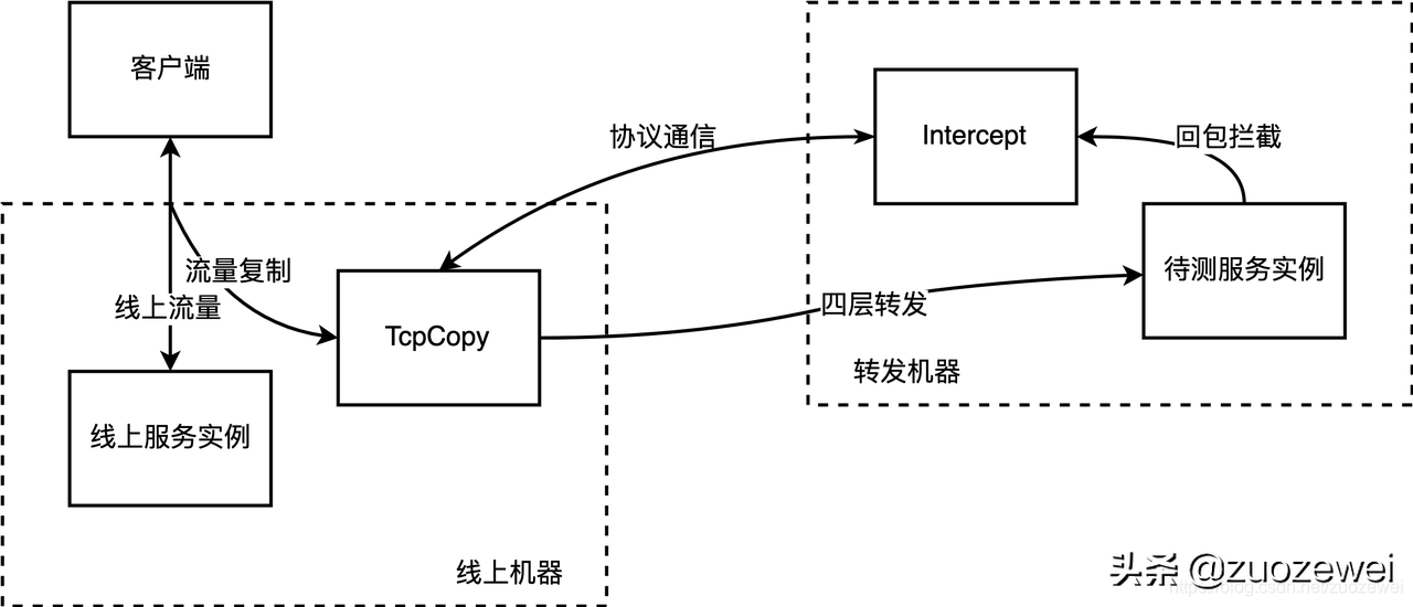 性能工具之常见流量复制工具