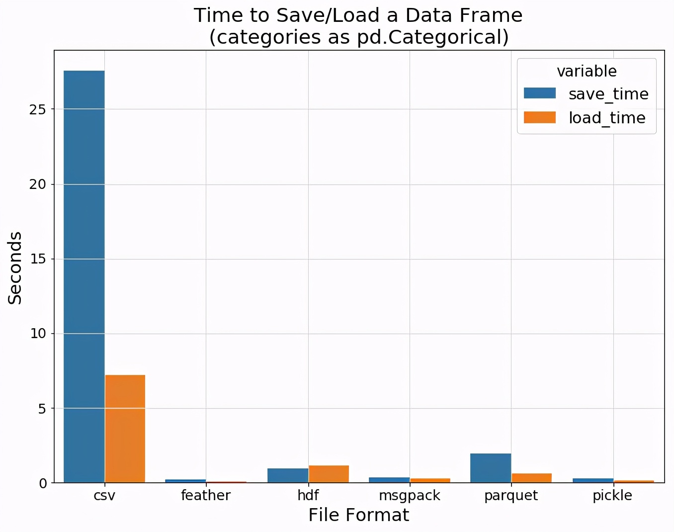 6种数据格式对比，用Jupyter+pandas高效数据分析