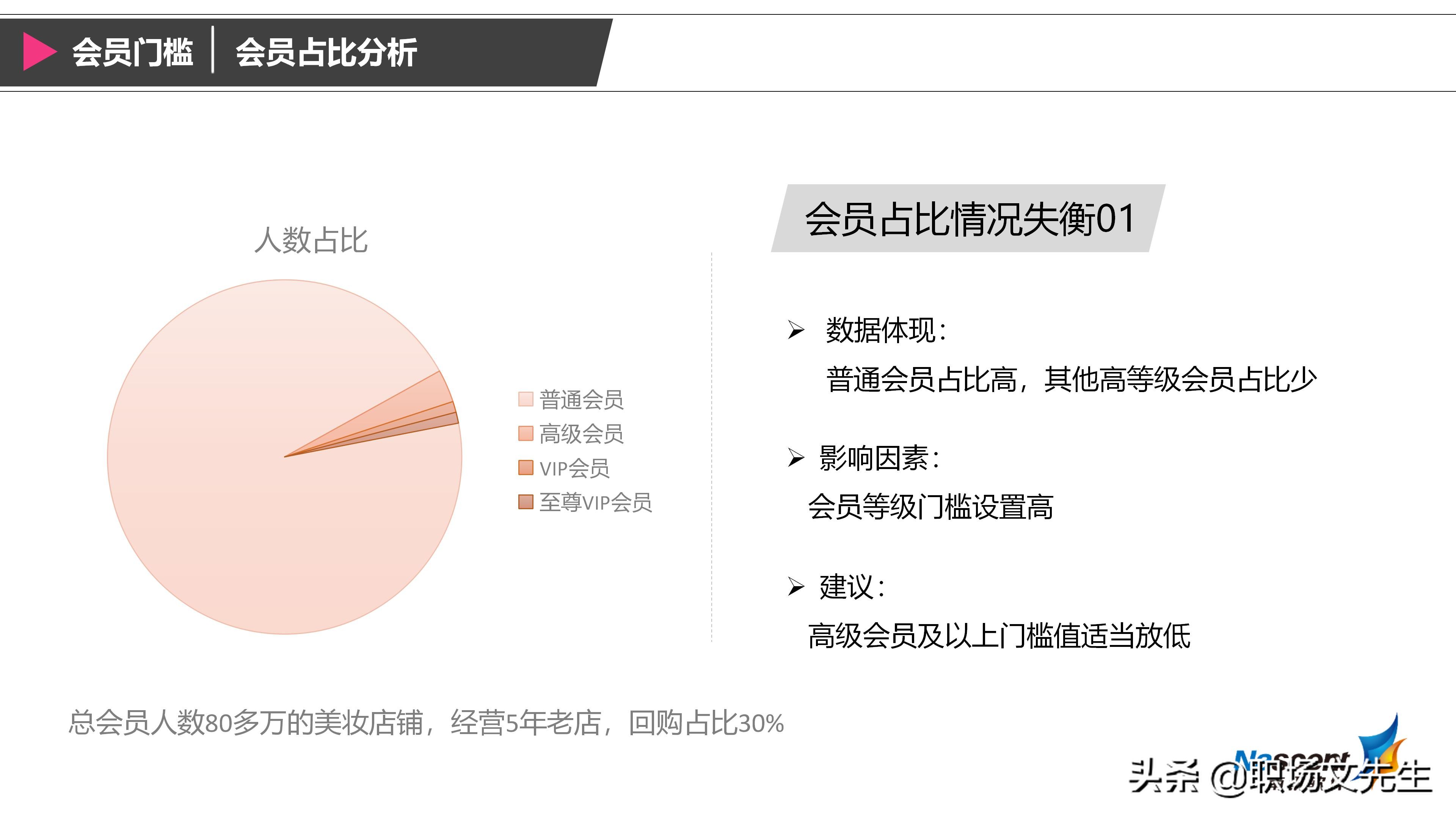 企业如何搭建会员体系？42页搭建会员体系三大要素，详细完整体系