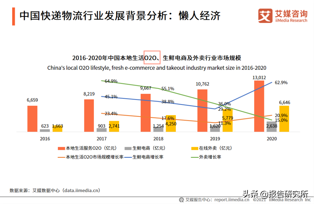 四种常见商业模式B2B、B2C、C2C、O2O的区别