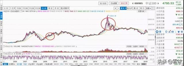 3个定投技巧，让你十年赚十倍