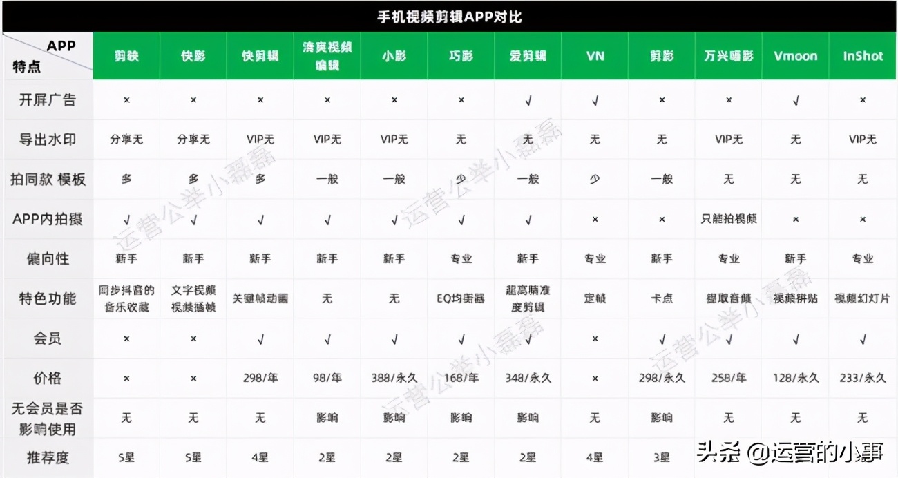 6款超好用的视频剪辑APP！轻松做小视频（下）