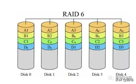 raid1 raid2 raid5 raid6 raid10如何选择使用？