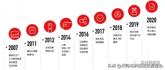 京东物流的智能供应链系统，是一个什么样的存在？