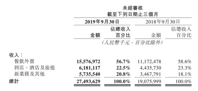 饿了么距离美团越来越远了