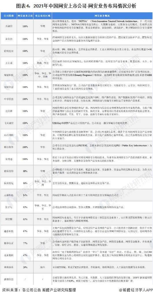 「最全」2021年中国网络安全行业上市公司全方位对比分析
