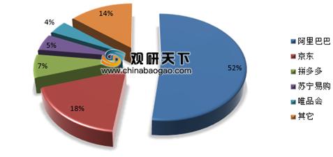 电商零售渗透率持续增长 平台和自营模式发展各异，各有千秋