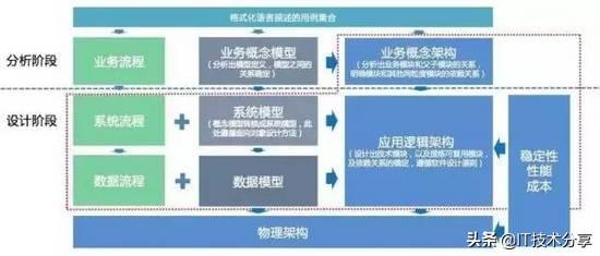怎样成为一个优秀的架构师？资深技术专家告诉你