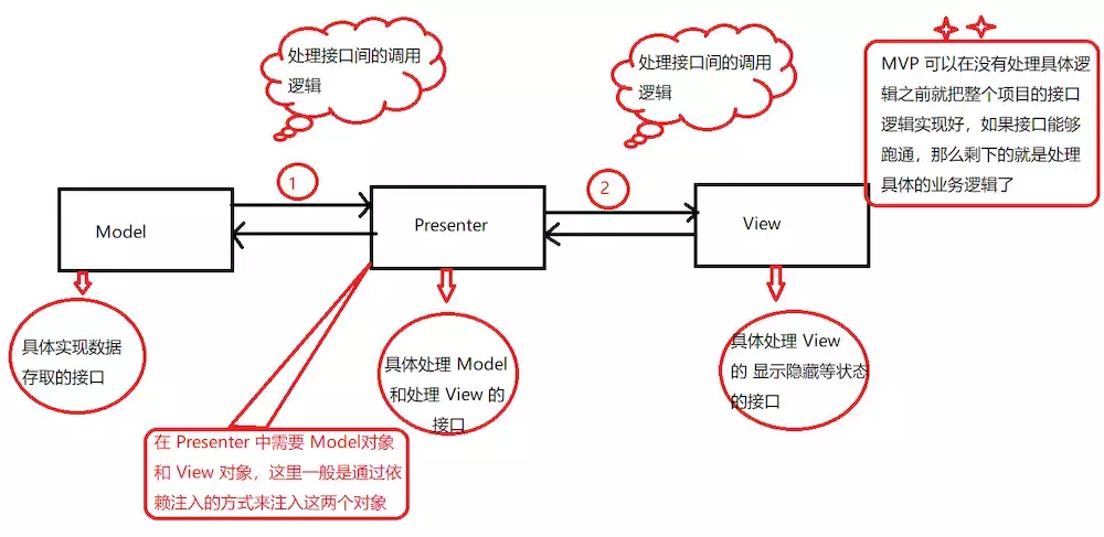 简单图解 MVP、MVC 、MVVM 模式