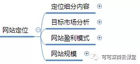 网站运营大揭秘：如何进行网站策划