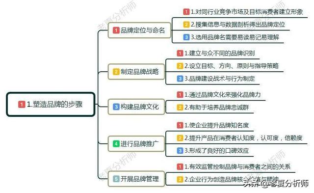 了解什么是品牌，如何做好品牌策划定位，塑造品牌手册的运营技巧
