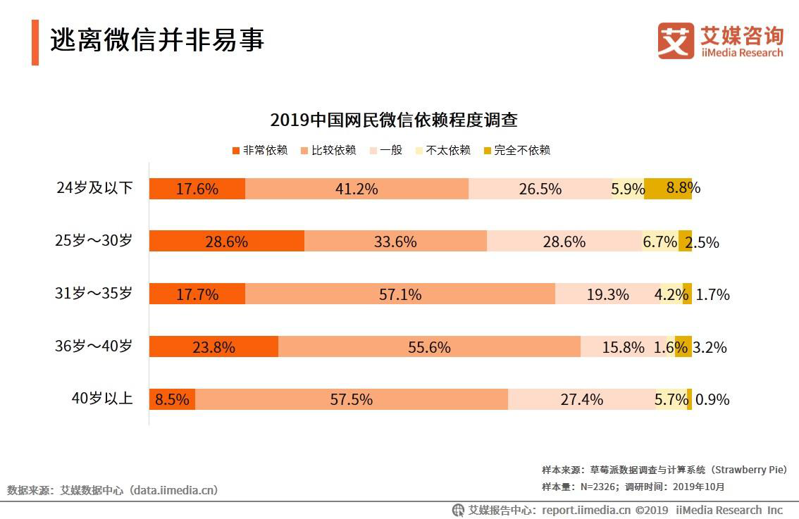 微信放开5000人好友上限？2019网民微信好友数量及依赖程度调查