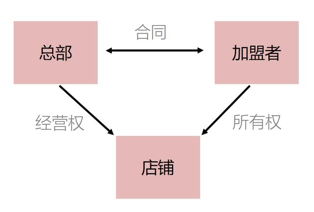 图解“加盟”｜加盟前先弄清加盟的本质