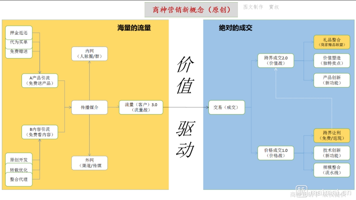 100%短信营销运营策略