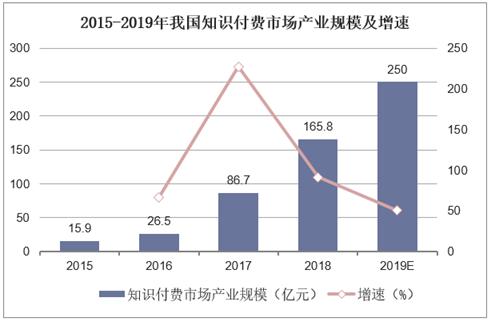 2019年知识付费市场产业规模暴增，消费升级带动文化需求增加