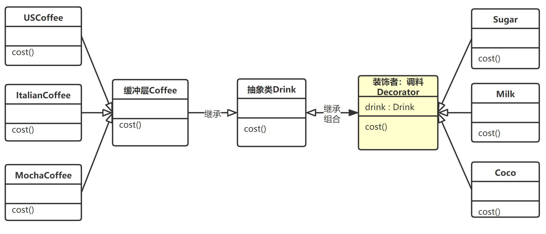 设计模式：装饰者模式介绍及代码示例&JDK里关于装饰者模式的应用