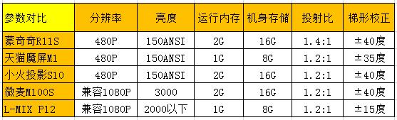微型投影仪怎么选？看这5款的参数对比！
