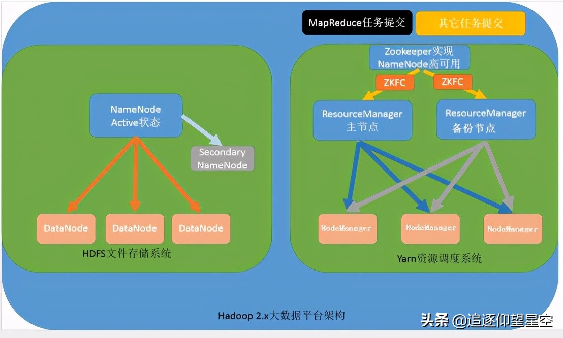 什么是 Hadoop？它主要能解决“大数据”的哪两个问题？